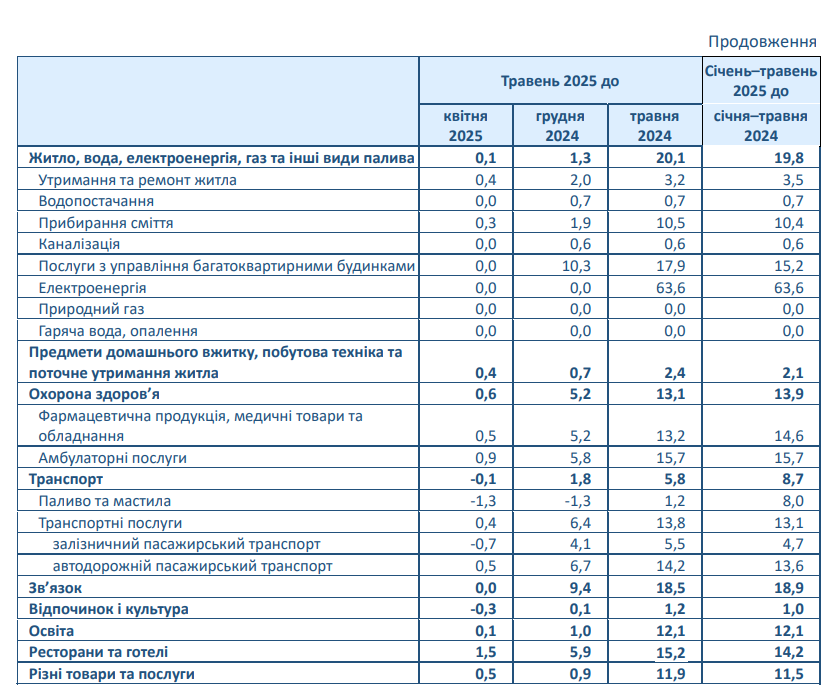 Ціни в Україні в травні 2025 року зросли на 15,9% 4