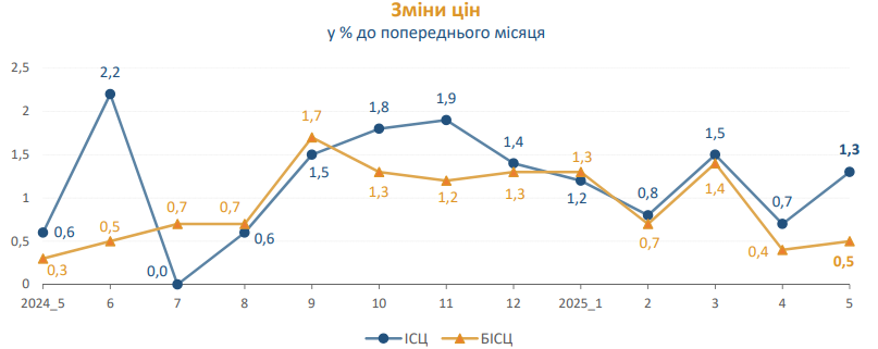 Ціни в Україні в травні 2025 року зросли на 15,9% 2