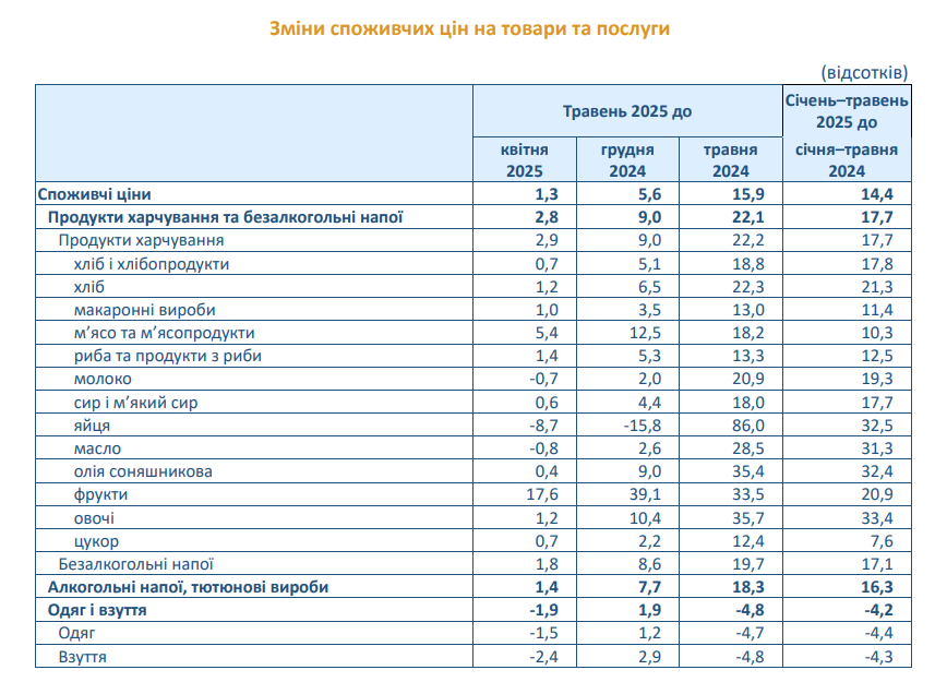 Ціни в Україні в травні 2025 року зросли на 15,9% 3