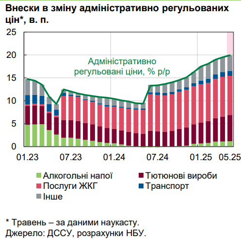 Ціни в Україні в травні зросли на 16% 6