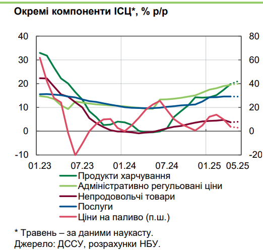 Ціни в Україні в травні зросли на 16% 4