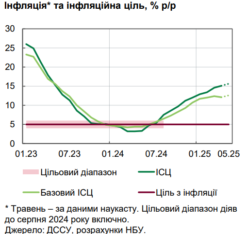 Ціни в Україні в травні зросли на 16% 2