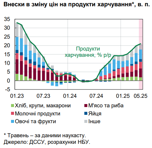Ціни в Україні в травні зросли на 16% 3