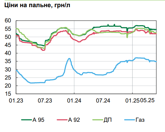 Ціни в Україні в травні зросли на 16% 5