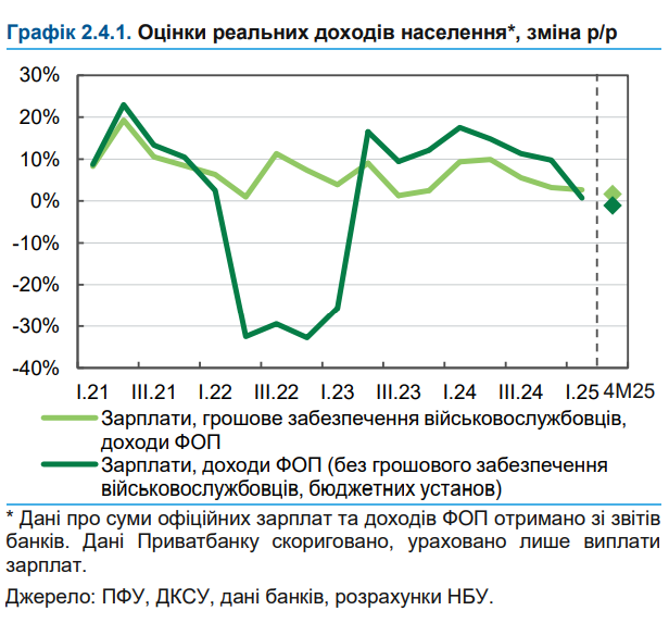 Інфляція з'їла зростання зарплати українців 2