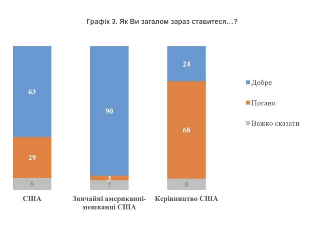 Як українці ставляться до Трампа, США та американців - Результати опитування КМІС - новини України 3