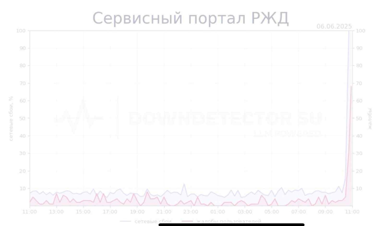 Кібератака на РЖД – ГУР каже про причетність 2