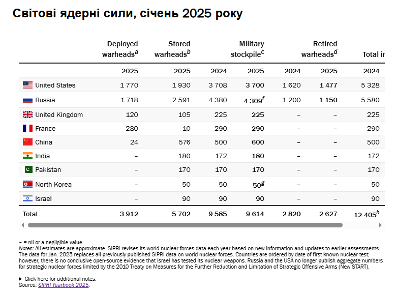 Китай збільшує ядерний арсенал швидше за всі країни світу - новини світу 2