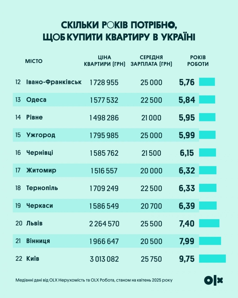 Купити квартиру в Україні - скільки треба накопичувати на житло у різних регіонах 3