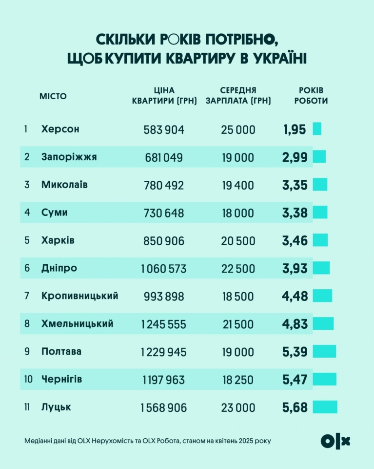 Купити квартиру в Україні - скільки треба накопичувати на житло у різних регіонах 2