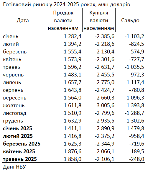 Купівля валюти населенням у травні 2025 року зросла до 250 млн доларів 2
