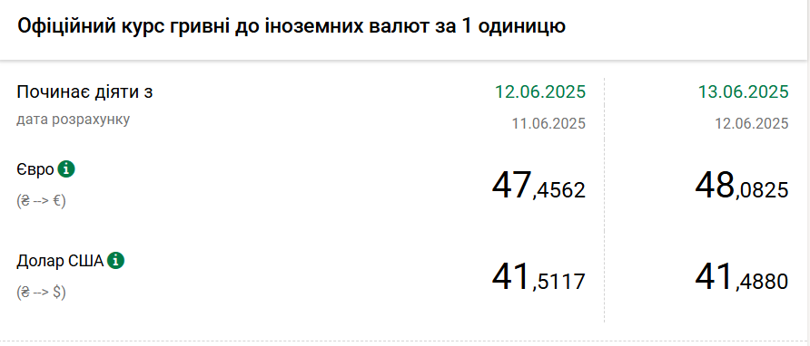 Курс долара НБУ на 13 червня впав до 41,48 гривень 2