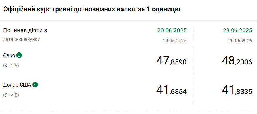 Курс долара НБУ на 23 червня зріс до 41,83 гривень 2
