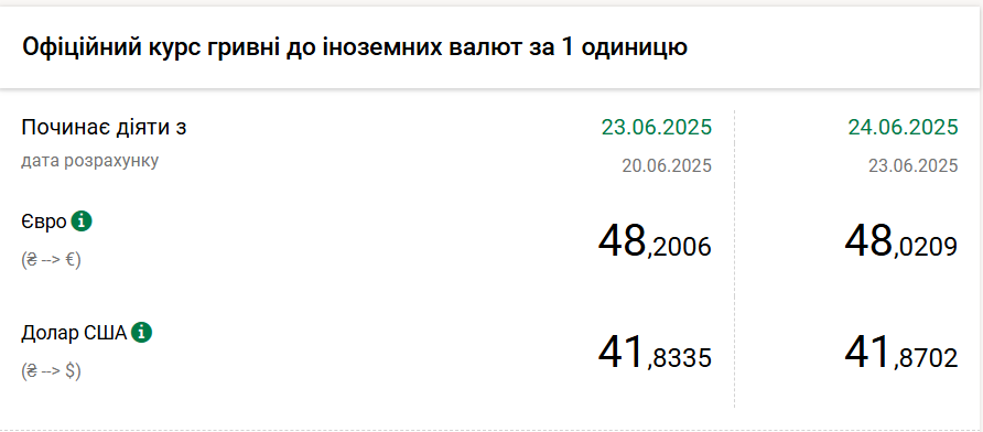 Курс долара НБУ на 24 червня зріс до 41,87 гривень 2
