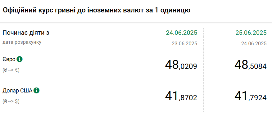 Курс долара НБУ на 25 червня зріс до 41,79 гривень 6