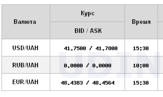 Курс долара НБУ на 25 червня зріс до 41,79 гривень 8