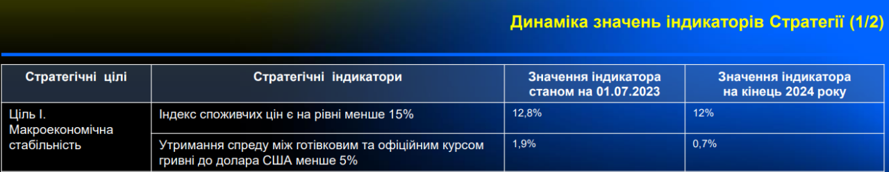 Курс долара та ціни - які цілі НБУ 2