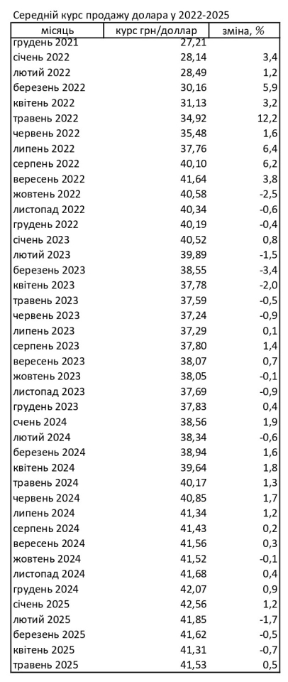 Курс долара в травні 2025 року зріс на 0,5% 2