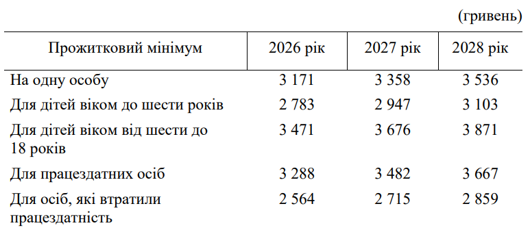 Мінімальна пенсія зросте до 2 564 гривень 2