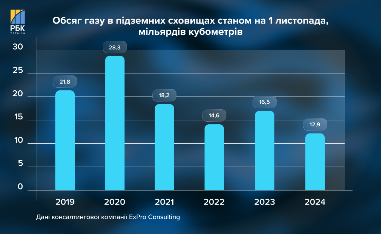 Нафтогаз шукає гроші та газ на наступну зиму – які ризики для України 2