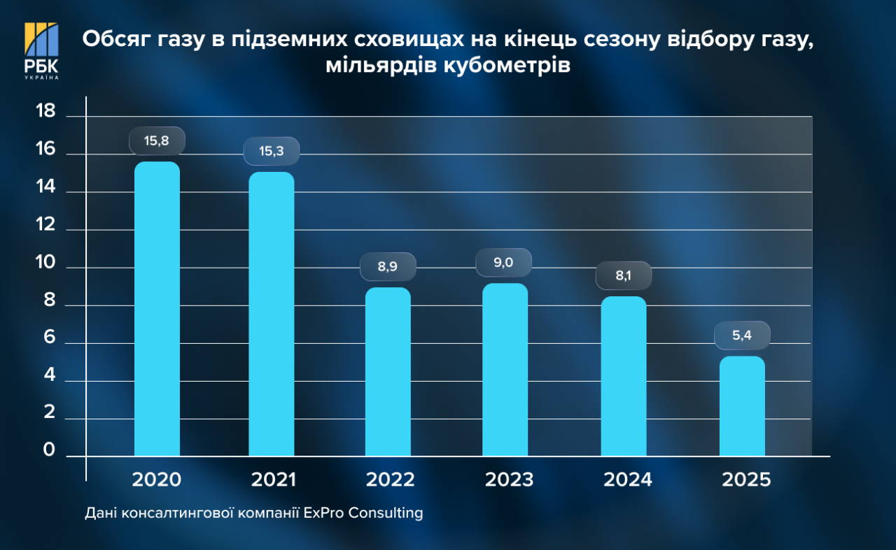Нафтогаз шукає гроші та газ на наступну зиму – які ризики для України 3