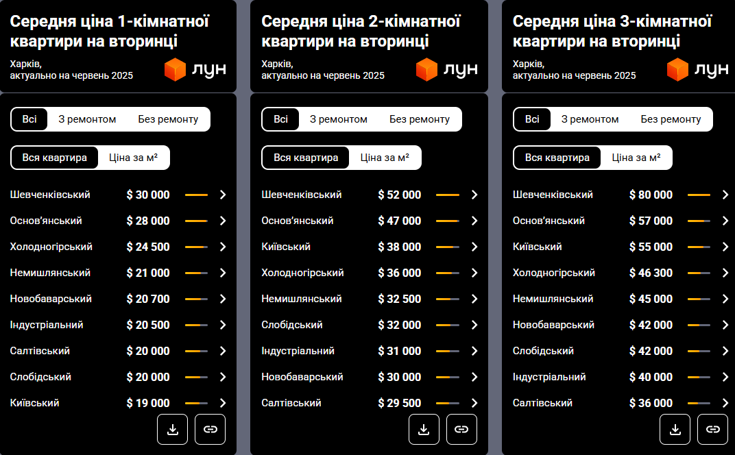 Нерухомість в Харкові - скільки коштують квартири, огляд ринку 2