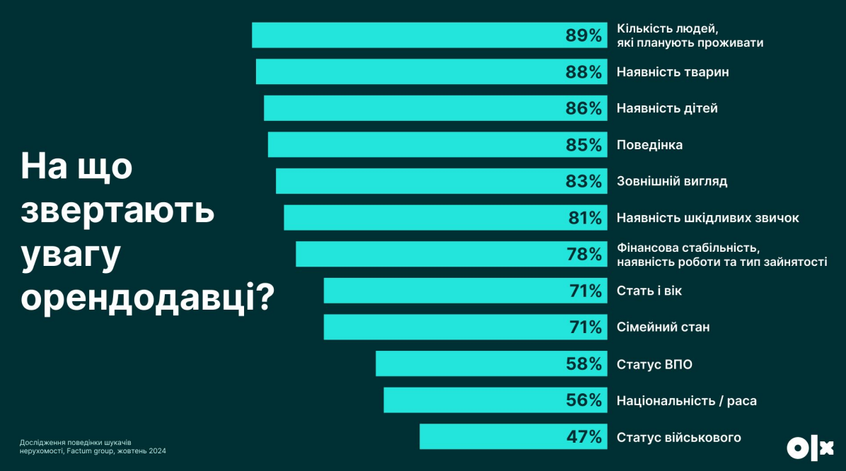 Оренда квартири в Україні - чому масово відмовляють людям з дітьми та домашніми тваринами 4