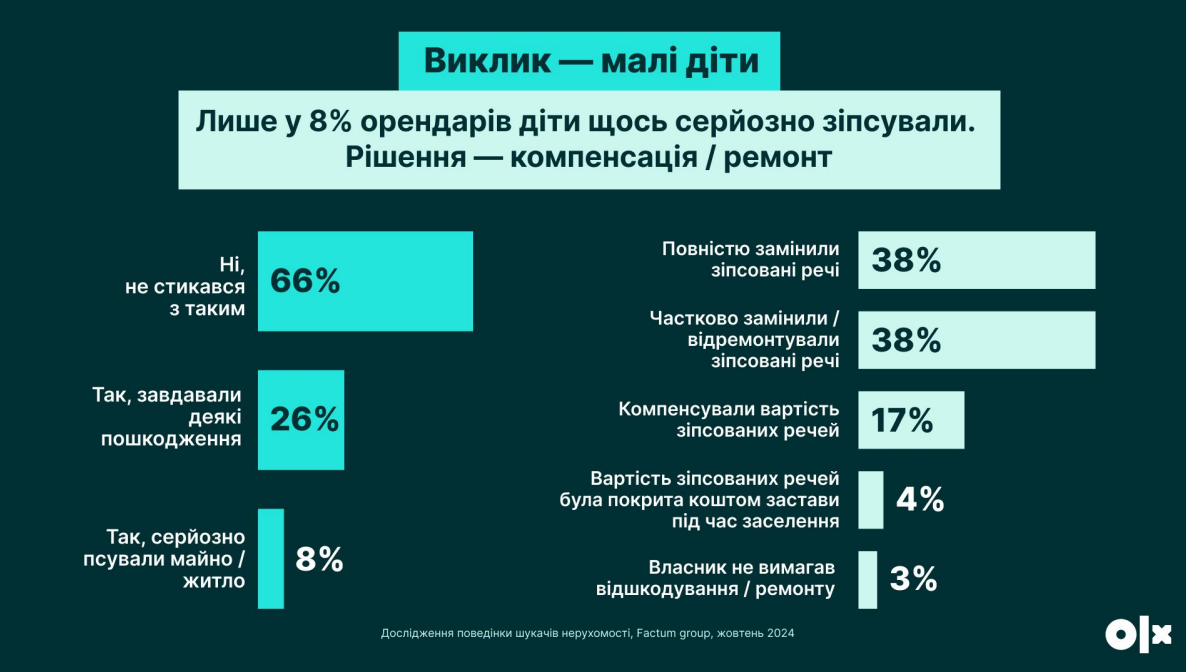 Оренда квартири в Україні - чому масово відмовляють людям з дітьми та домашніми тваринами 3