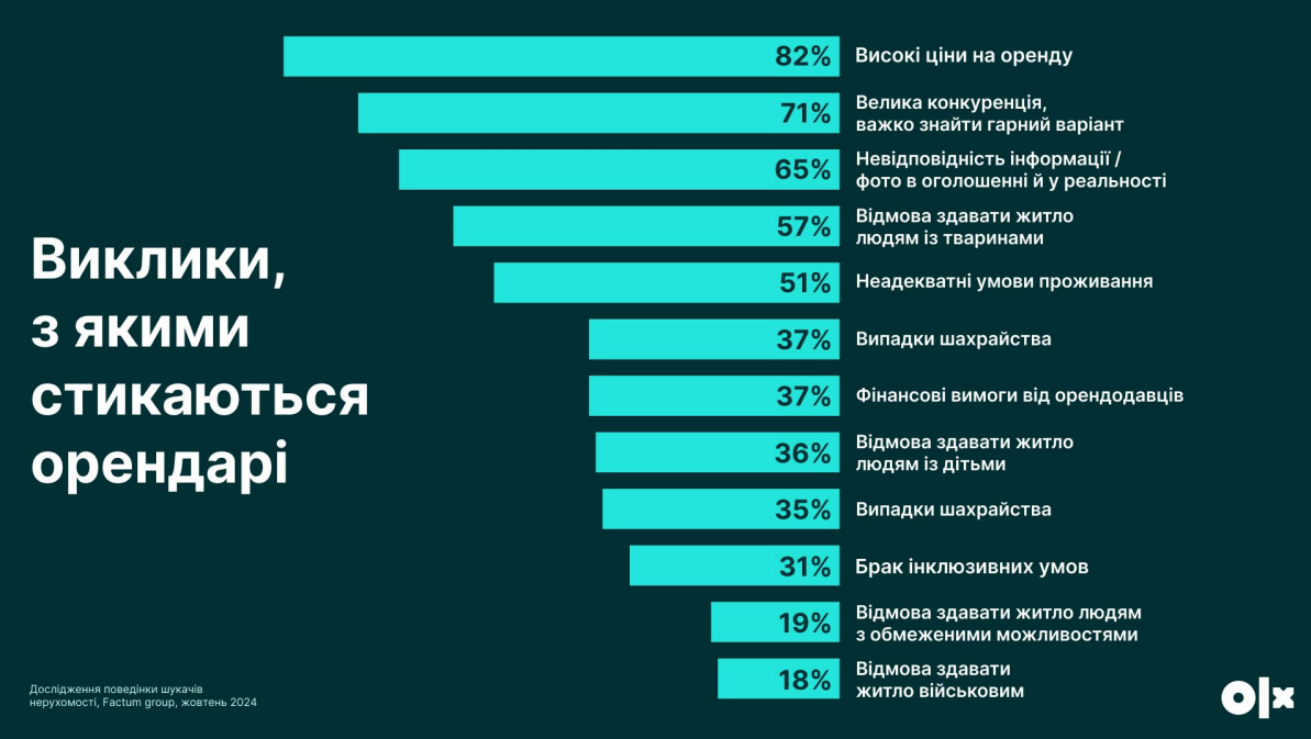 Оренда квартири в Україні - чому масово відмовляють людям з дітьми та домашніми тваринами 6