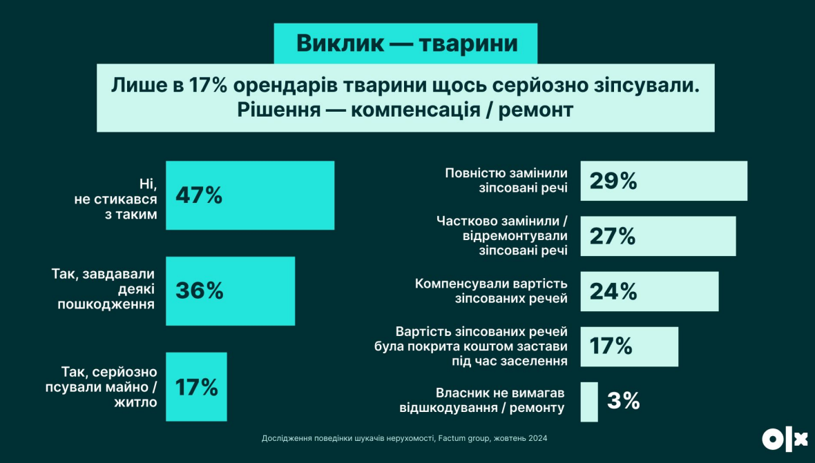 Оренда квартири в Україні - чому масово відмовляють людям з дітьми та домашніми тваринами 2