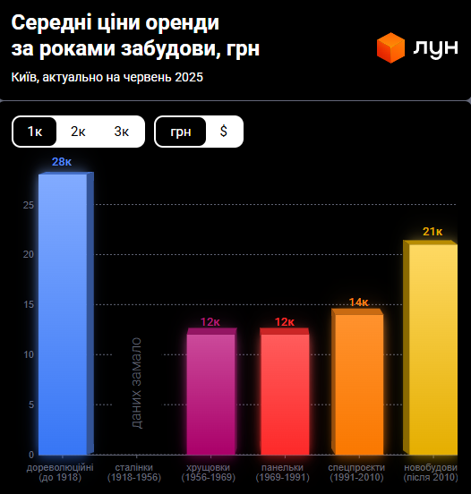 Оренда в Києві - скільки коштують квартири і як змінились ціни, огляд ринку 3