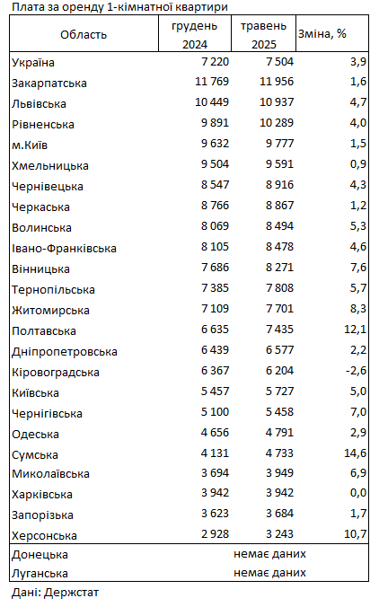Оренда житла в Україні - де найдорожче в травні 2025 року 2