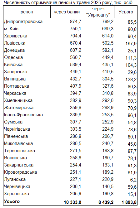 Пенсії в Україні отримують 10,333 млн осіб 2