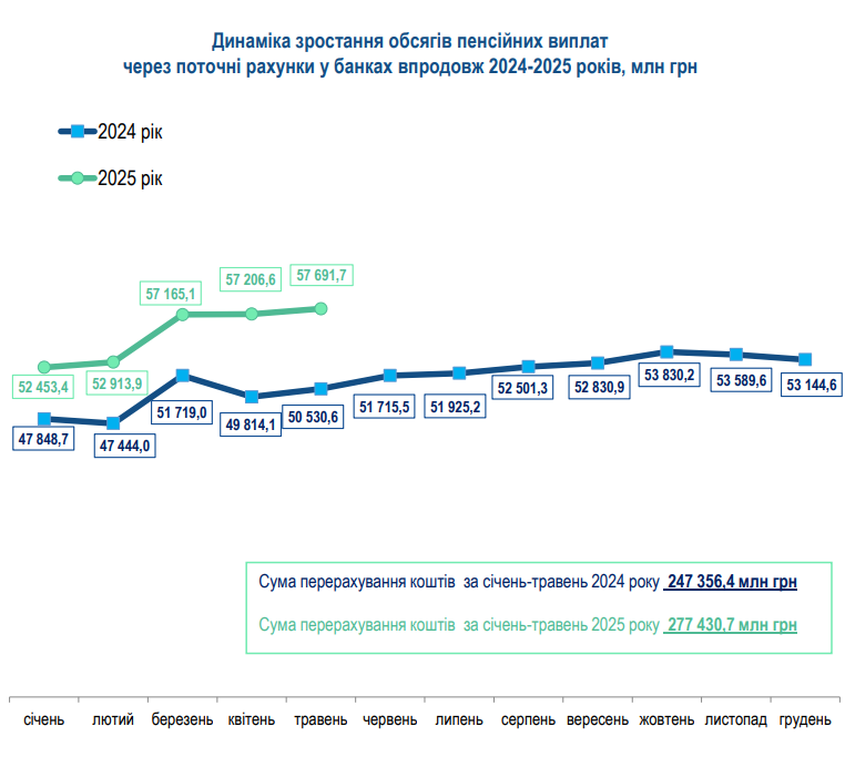Пенсії в Україні отримують 10,333 млн осіб 4