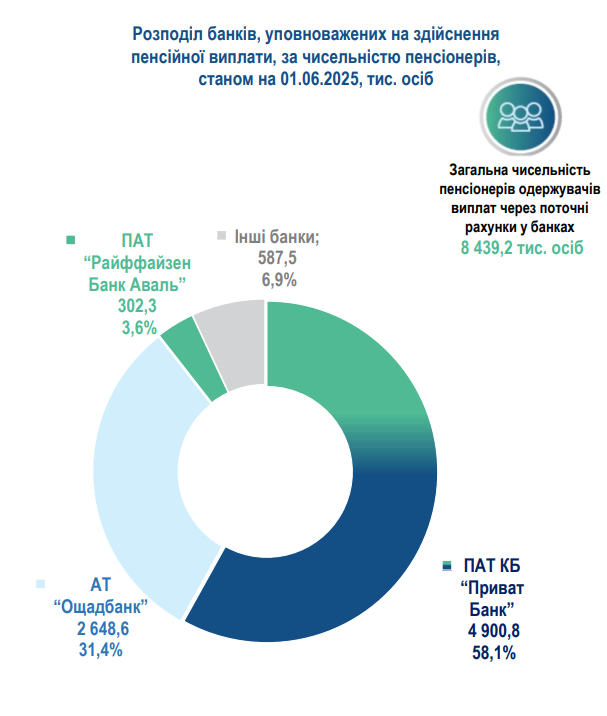 Пенсії в Україні отримують 10,333 млн осіб 3