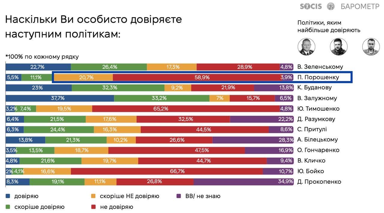 Порошенко - антирейтинг політика побив рекорд, що відомо 2