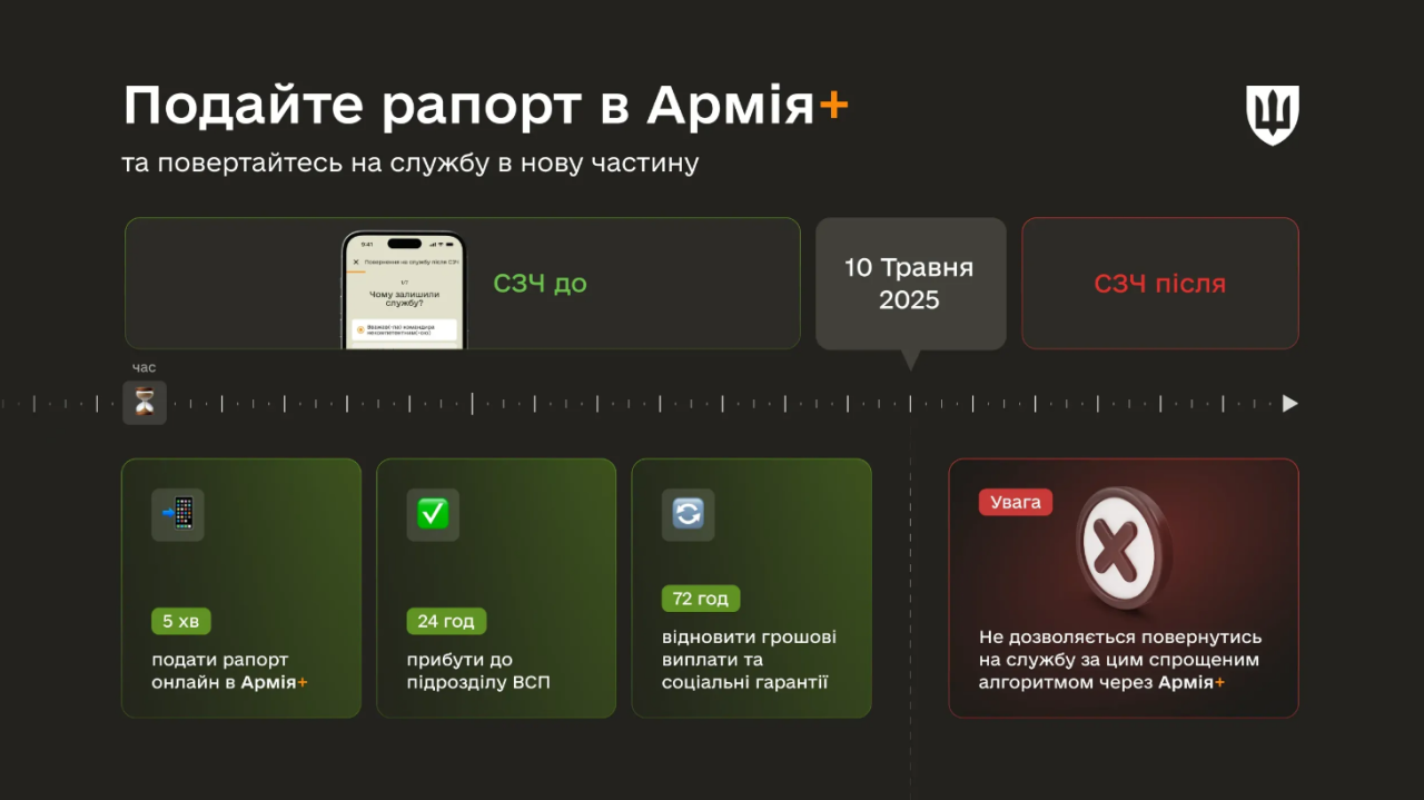 Повернутись з СЗЧ в іншу частину без суду можна через Армія+ - до якого числа подати рапорт 3