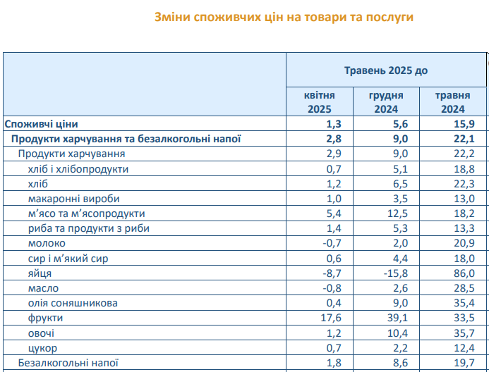 Продукти в Україні за рік подорожчали на 22% 2