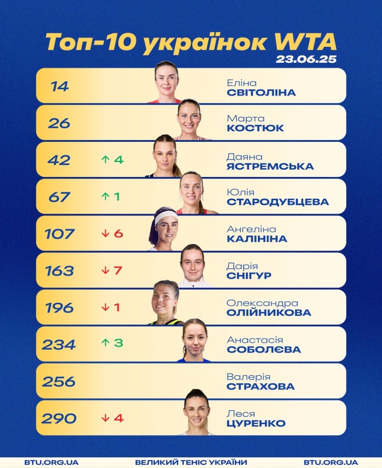 Рейтинг WTA оновився - на якому місці Світоліна та інші українки 23 червня 2