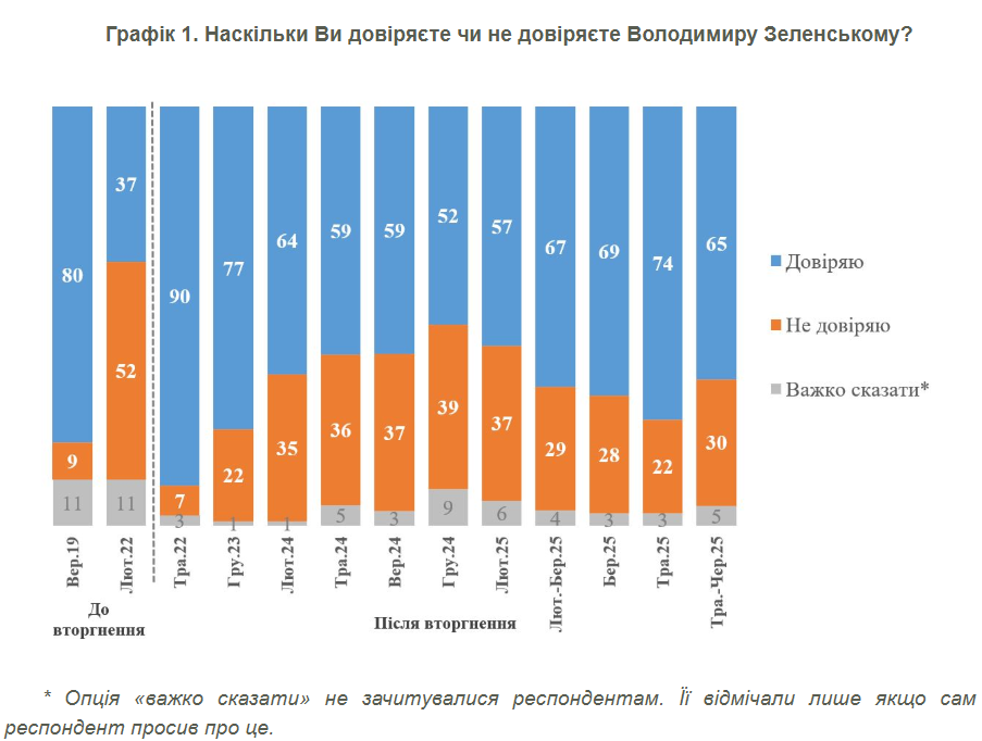 Рейтинг Зеленського впав до 65% в червні 2025 року 2