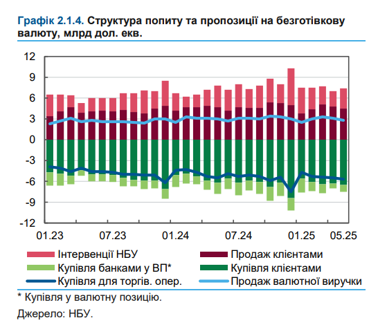 Резерви України цього року зростуть до максимуму 3