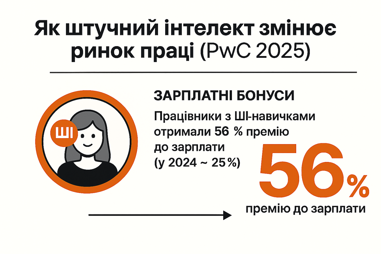 Робота і штучний інтелект - як змінюються зарплати та вимоги у 2025 10