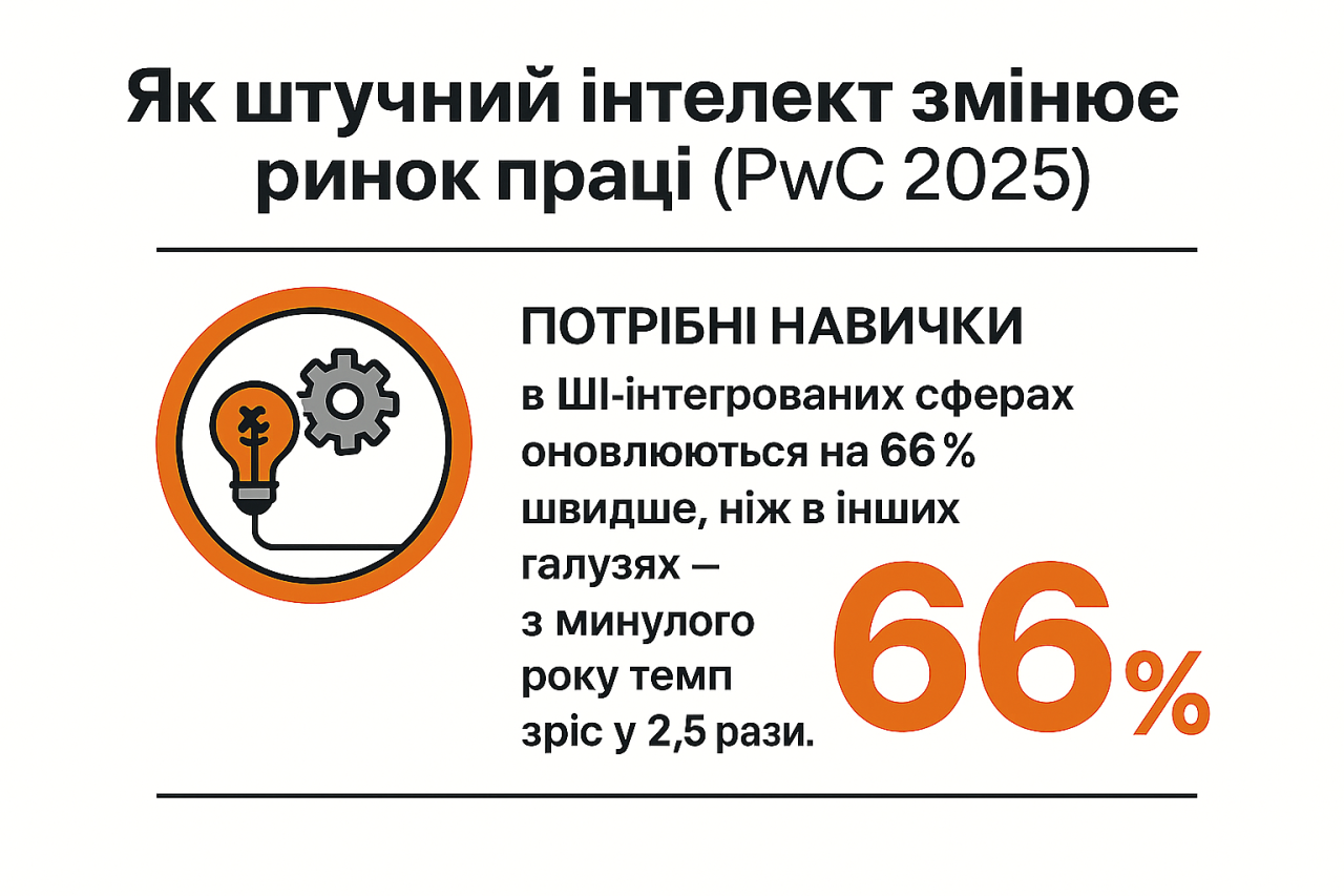 Робота і штучний інтелект - як змінюються зарплати та вимоги у 2025 12