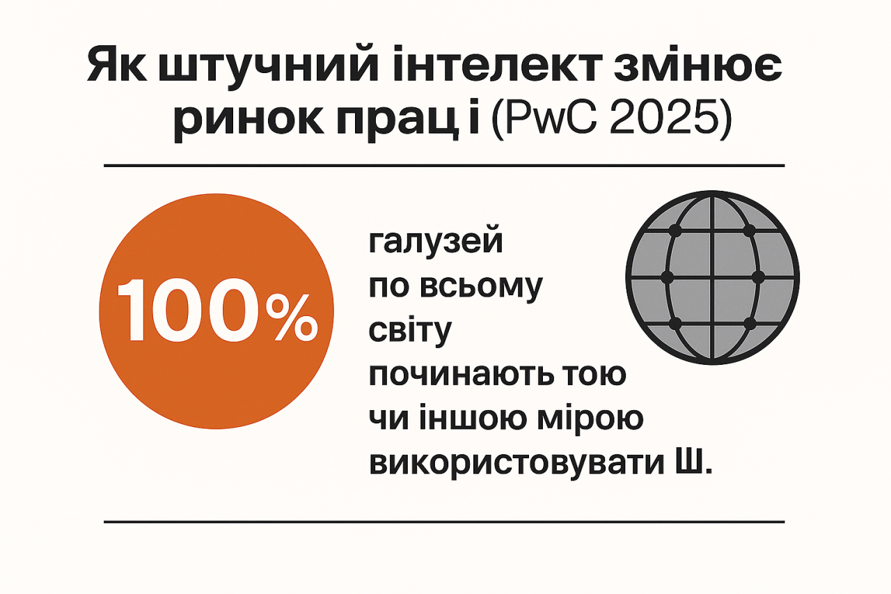 Робота і штучний інтелект - як змінюються зарплати та вимоги у 2025 11
