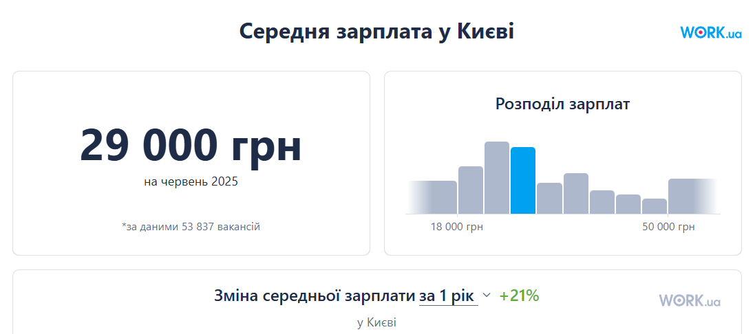 Робота в Києві 2025 - як змінились зарплати за рік і кому найбільше платять 2