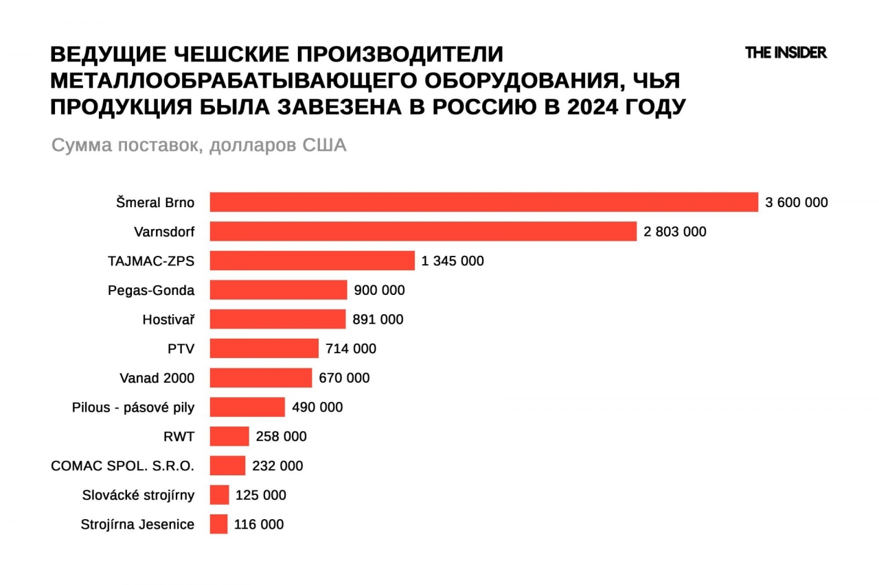 Росія може отримувати остаткування з Чехії 2
