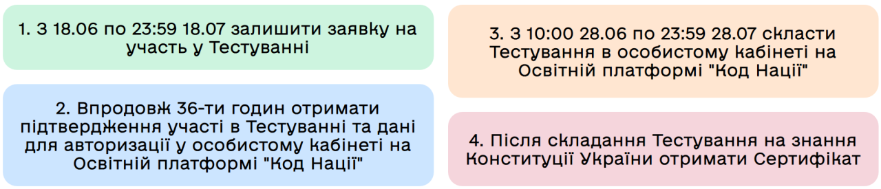 Сертифікат знавця Конституції можна отримати склавши тест до 28 липня - як взяти участь 3