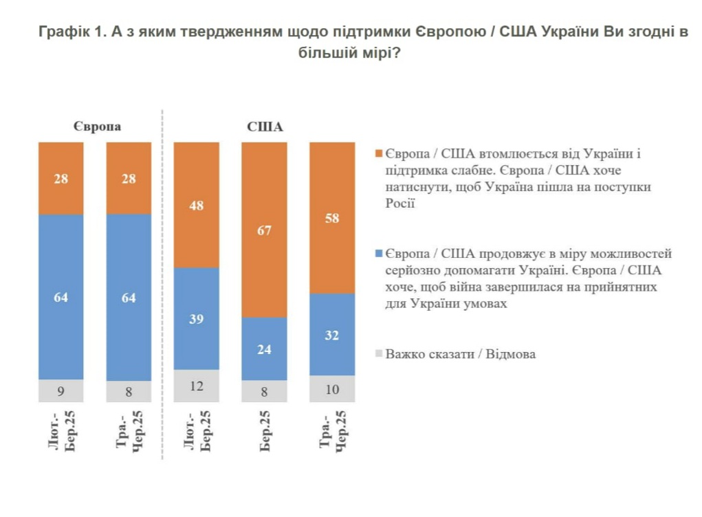 Скільки українців вважають, що США тиснуть на Україну, щоб вона пішла на поступки - інфографіка - новини України 2