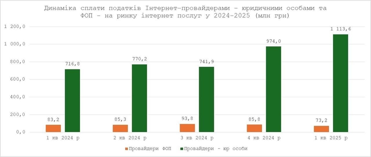 Сплата податків у сфері інтернет-послуг зросла на 48% — Гетманцев 2