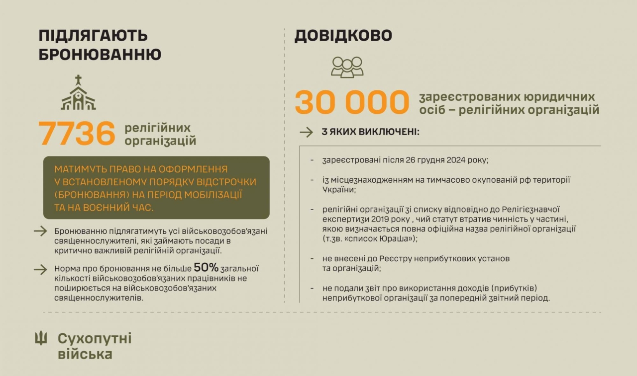 ТЦК не буде бронювати більшість священників 2